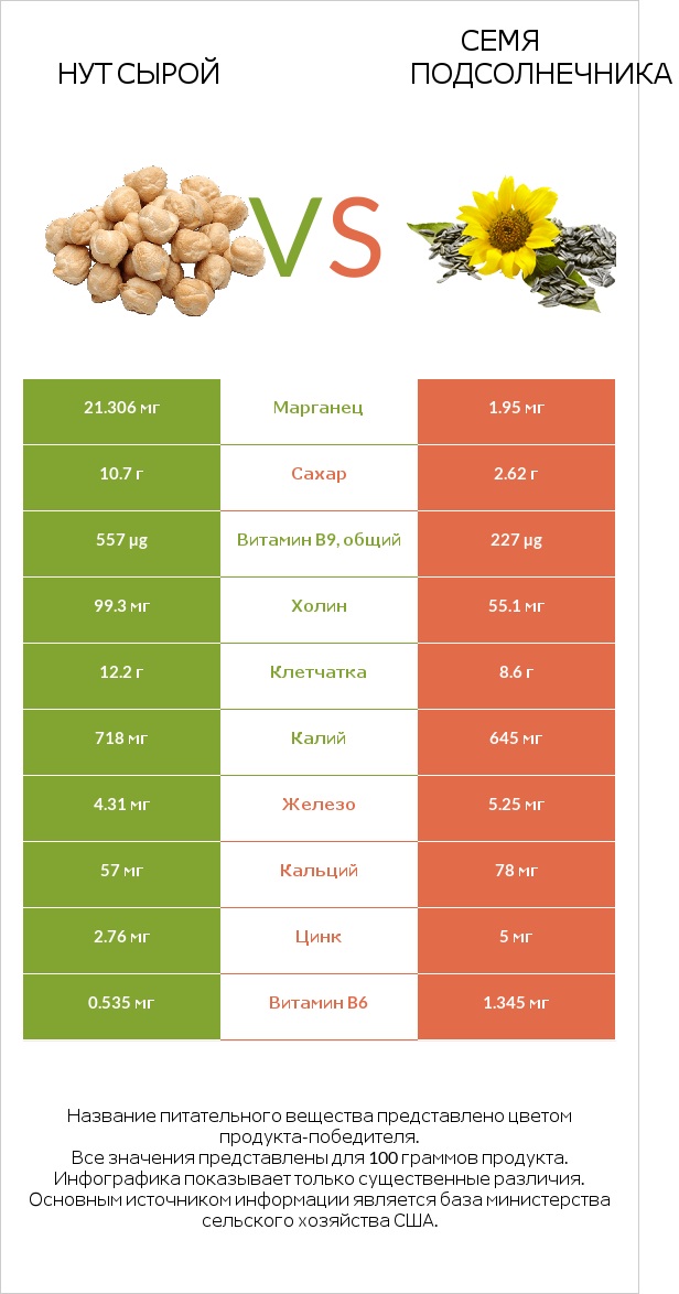 Нут сырой vs Семя подсолнечника infographic