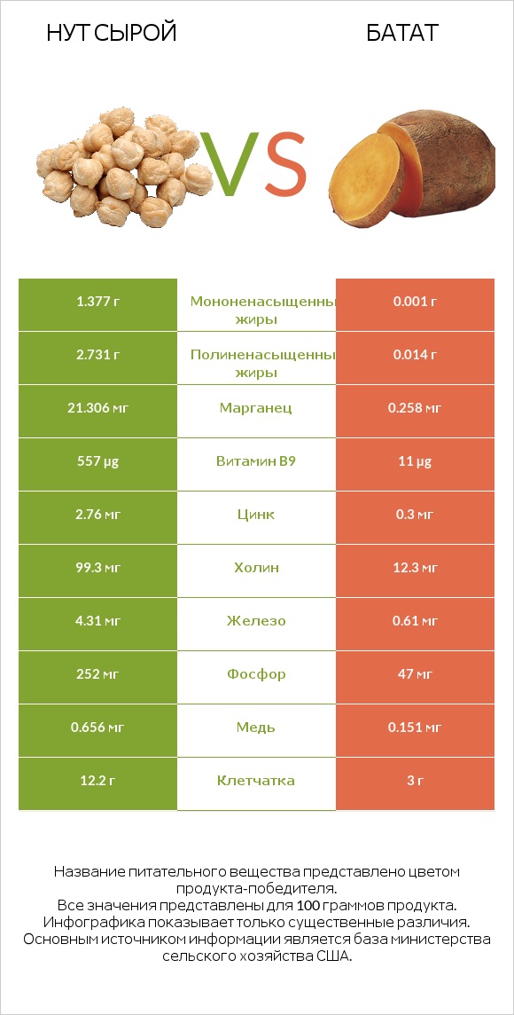 Нут сырой vs Батат infographic