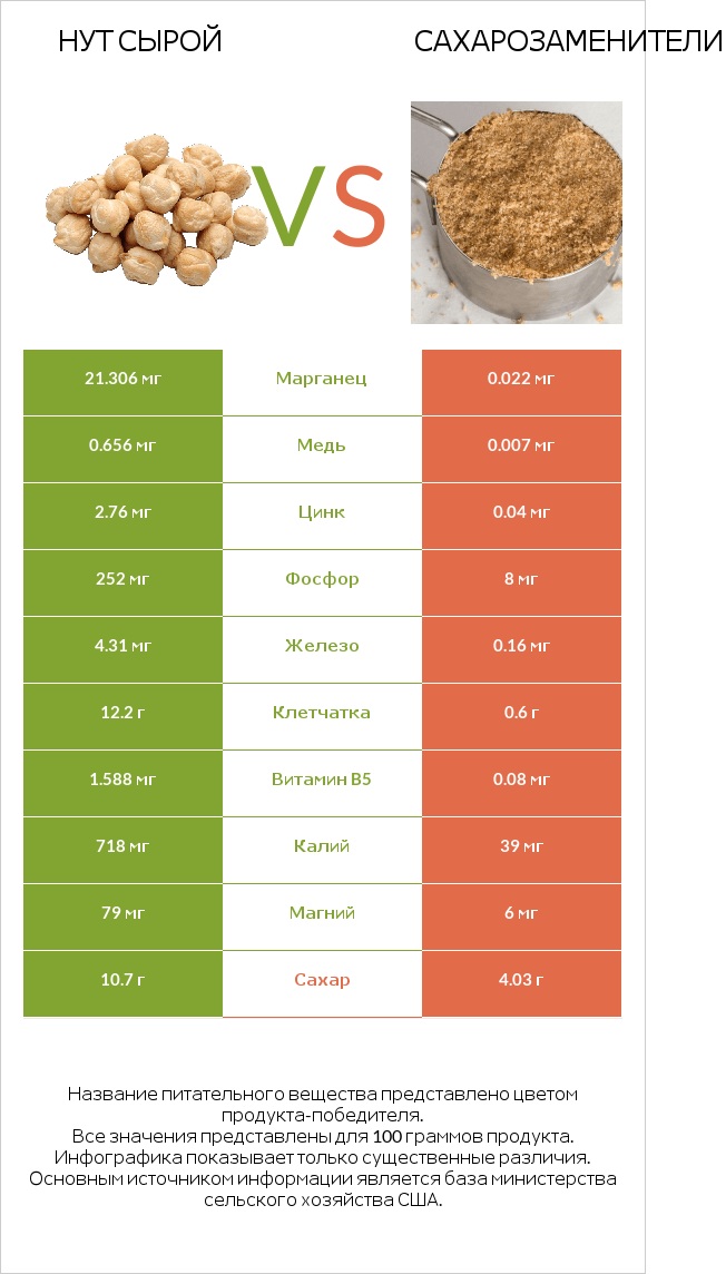 Нут сырой vs Сахарозаменители infographic