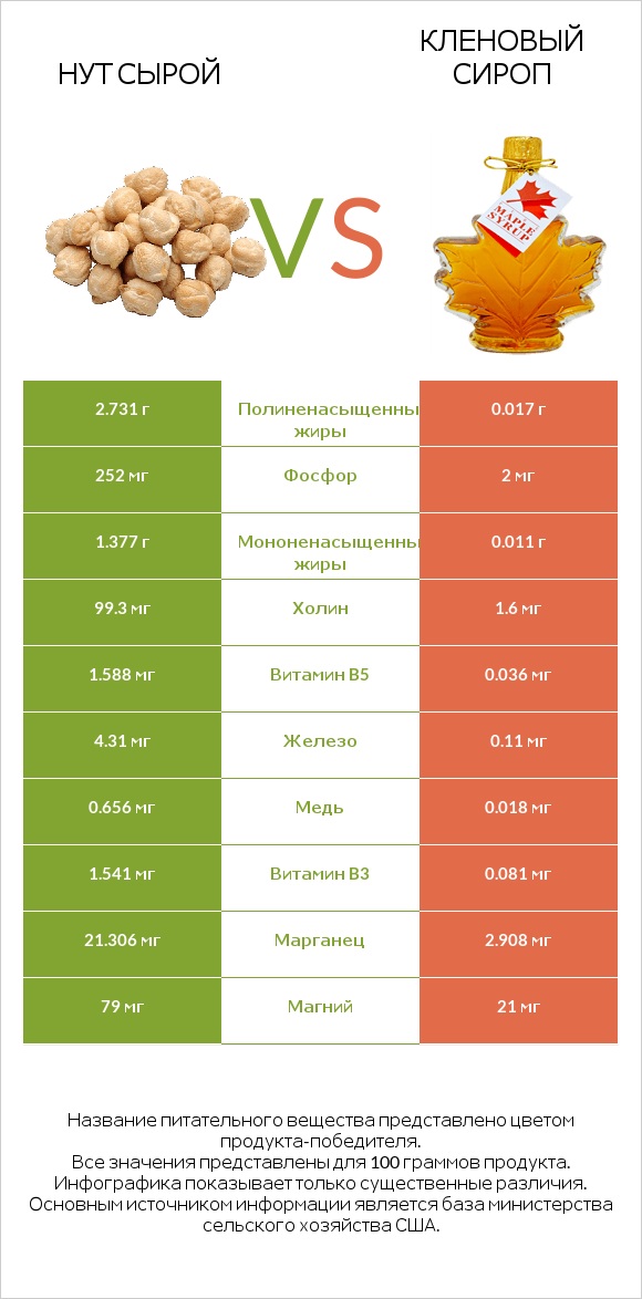 Нут сырой vs Кленовый сироп infographic