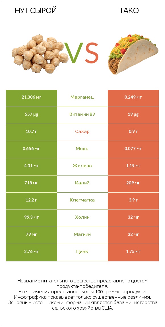 Нут сырой vs Тако infographic