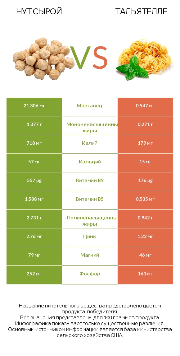 Нут сырой vs Тальятелле infographic