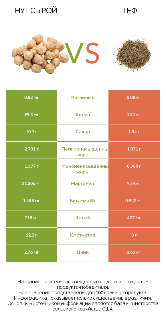 Нут сырой vs Теф infographic