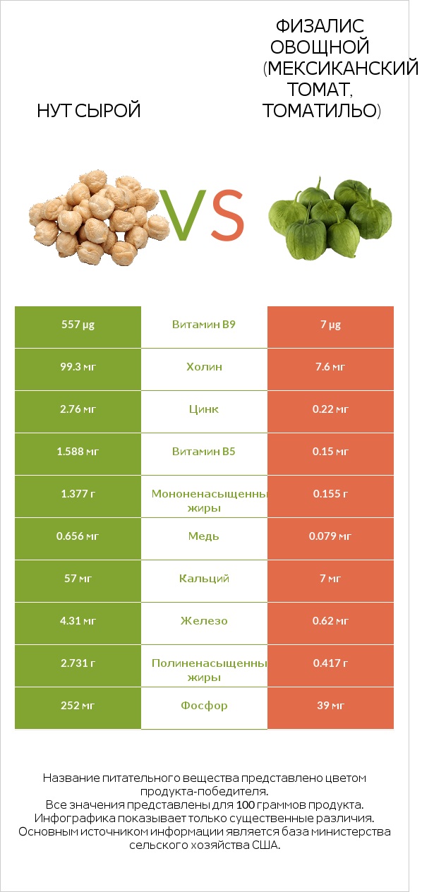 Нут сырой vs Физалис овощной (мексиканский томат, томатильо) infographic