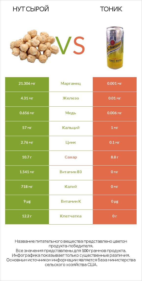Нут сырой vs Тоник infographic