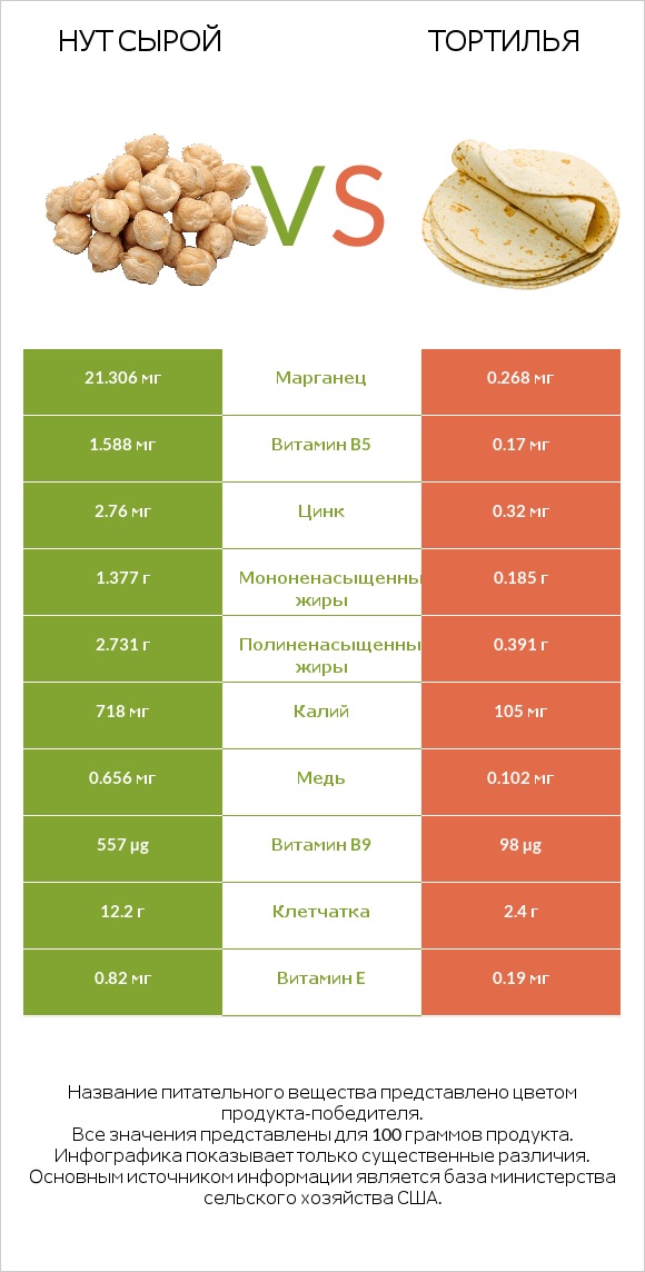 Нут сырой vs Тортилья infographic