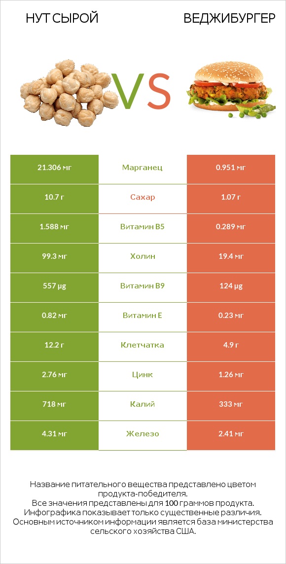 Нут сырой vs Веджибургер infographic
