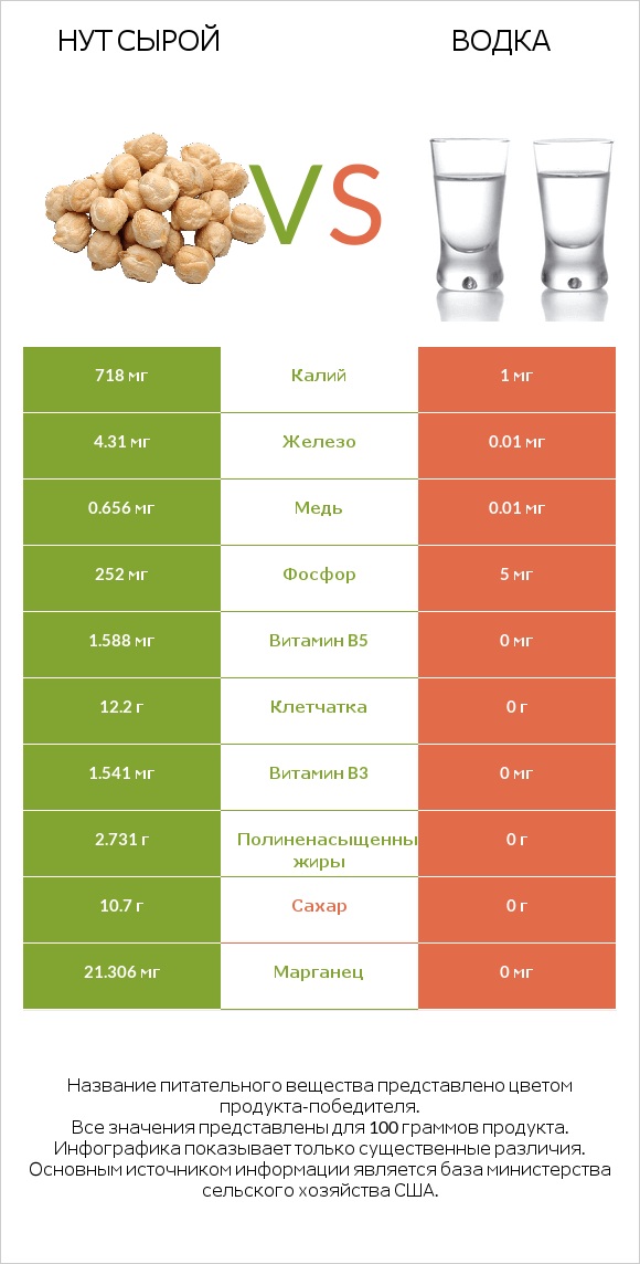 Нут сырой vs Водка infographic