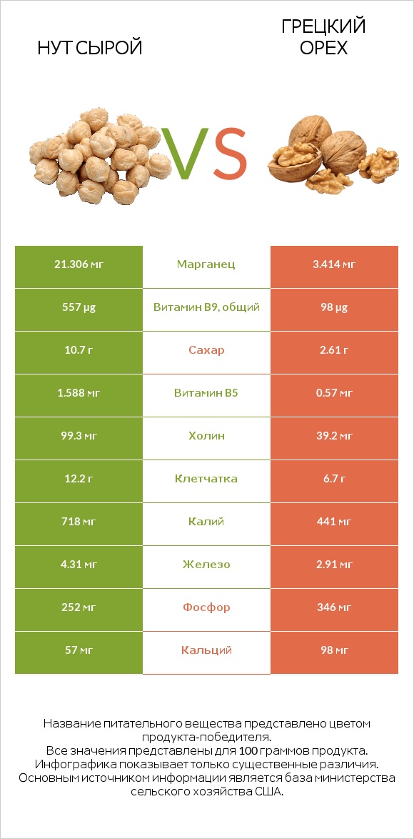 Нут сырой vs Грецкий орех infographic