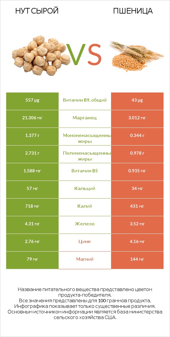 Нут сырой vs Пшеница infographic