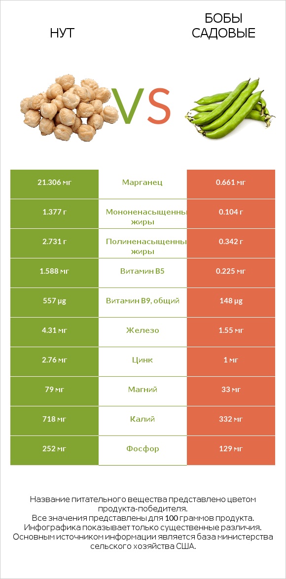 Нут vs Бобы садовые infographic