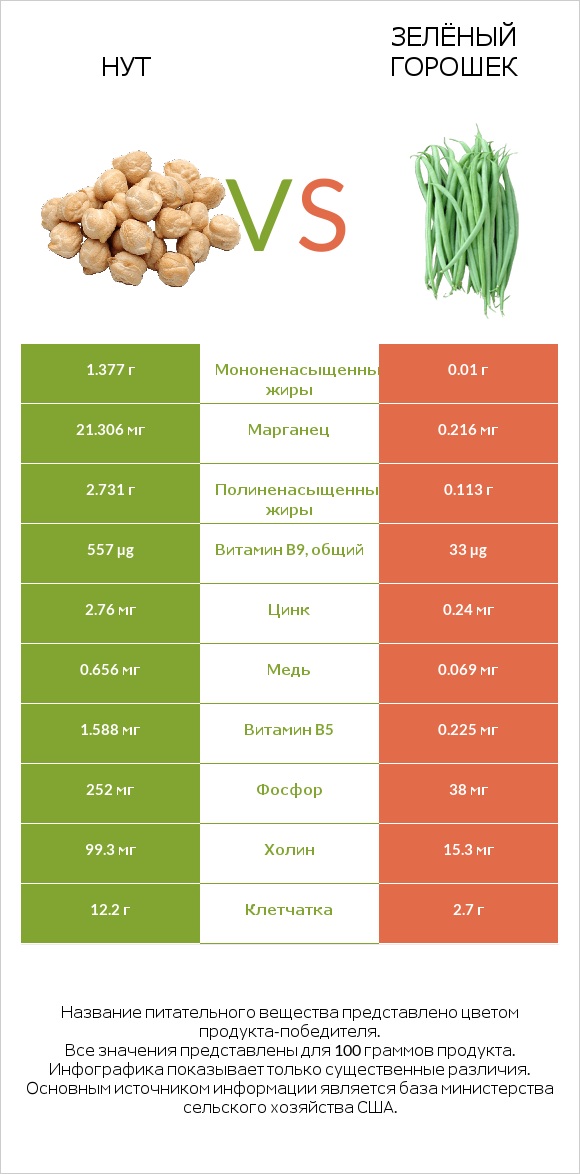 Нут vs Зелёный горошек infographic