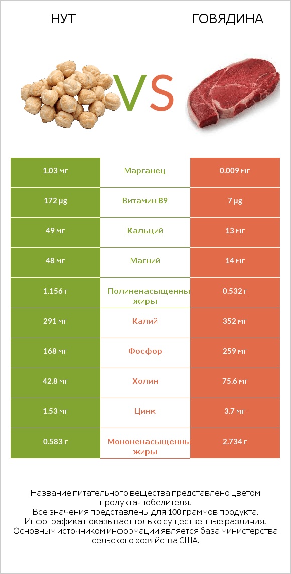 Нут vs Говядина infographic