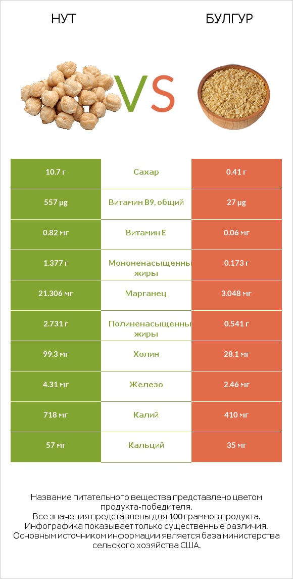 Нут vs Булгур infographic