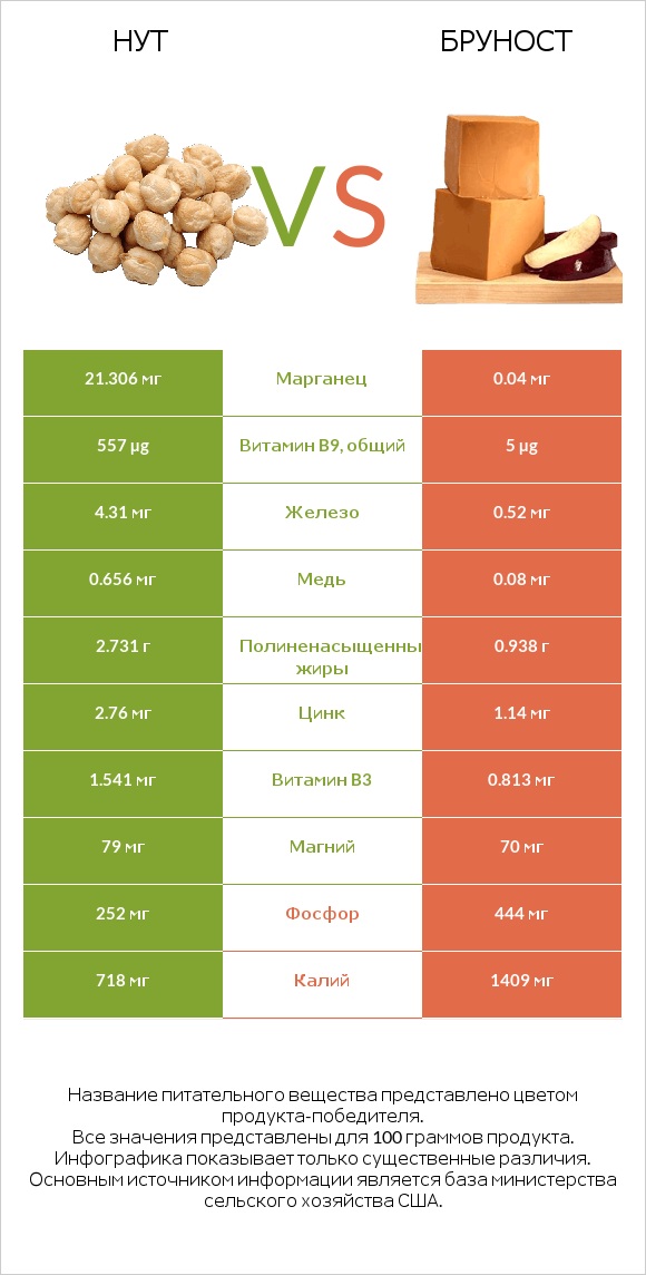 Нут vs Бруност infographic