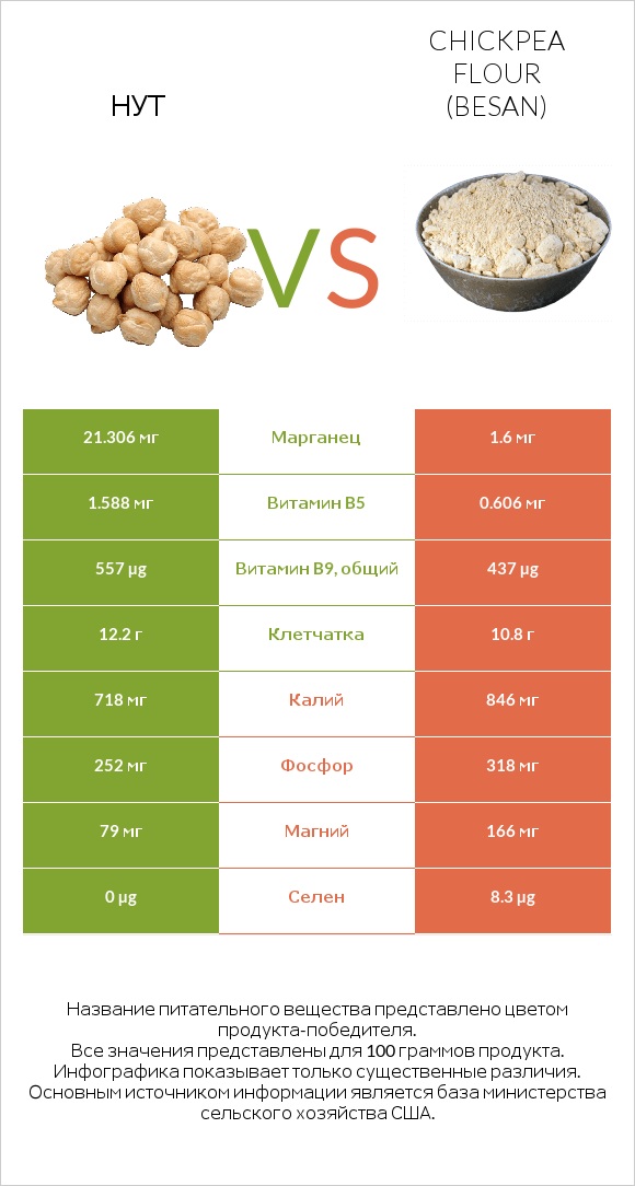Нут vs Chickpea flour (besan) infographic