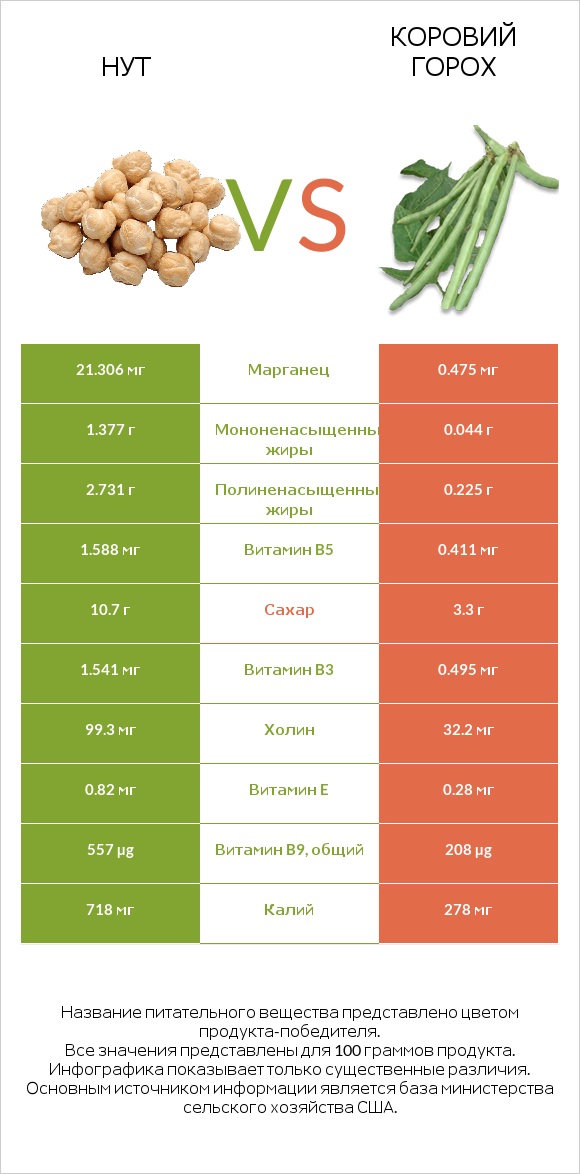 Нут vs Коровий горох infographic