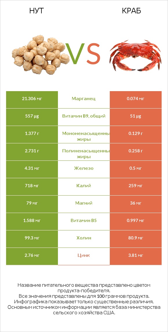 Нут vs Краб infographic
