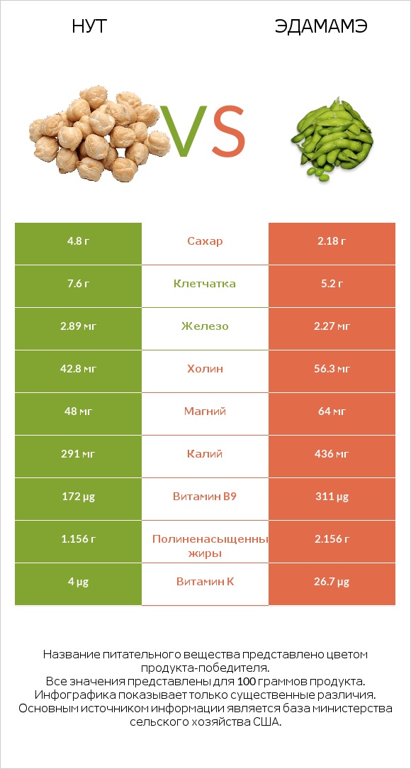 Нут vs Эдамамэ infographic