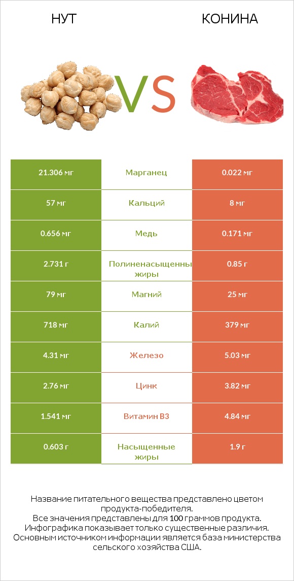 Нут vs Конина infographic