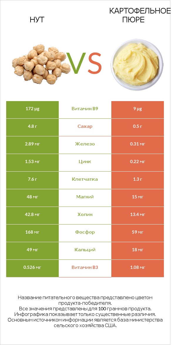 Нут vs Картофельное пюре infographic