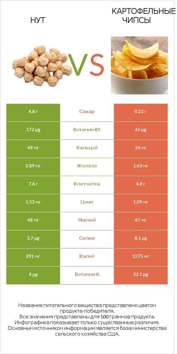 Нут vs Картофельные чипсы infographic