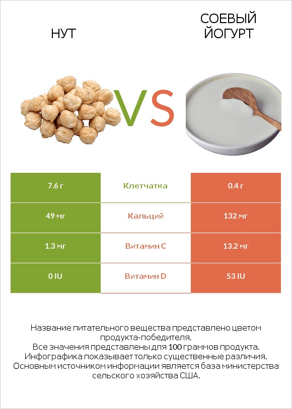 Нут vs Соевый йогурт infographic