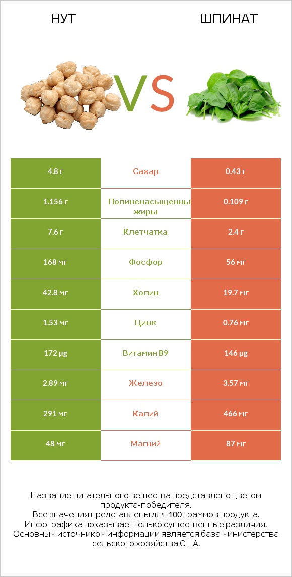 Нут vs Шпинат infographic
