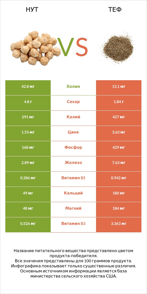 Нут vs Теф infographic