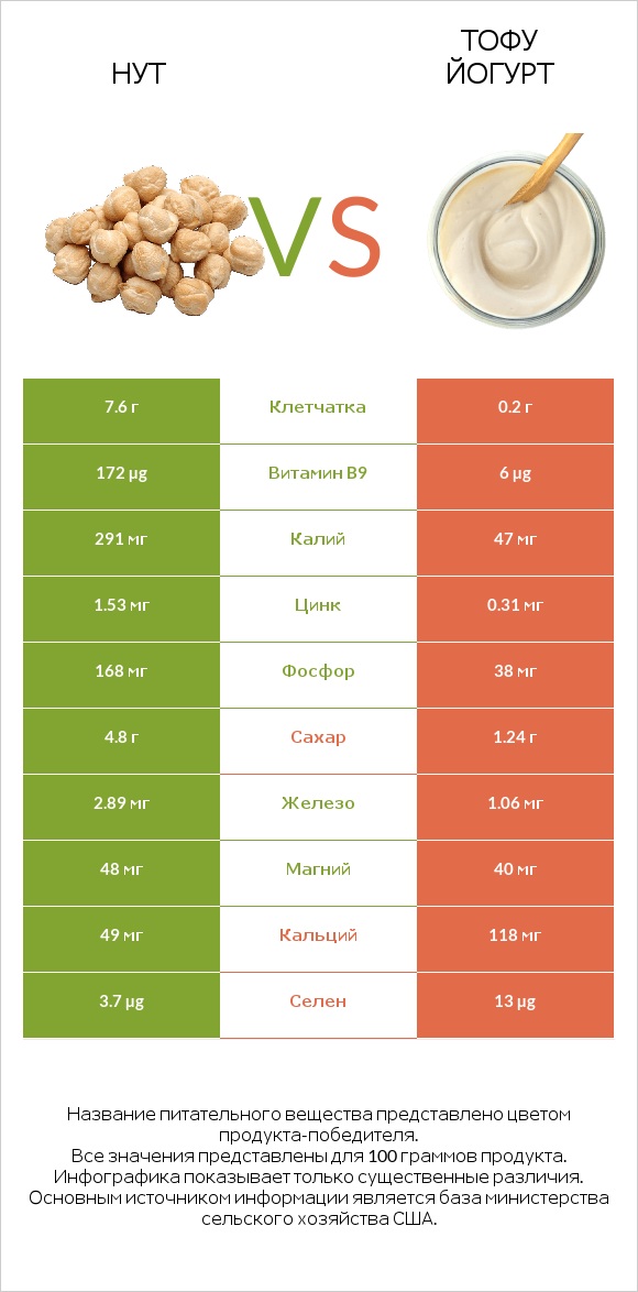 Нут vs Тофу йогурт infographic