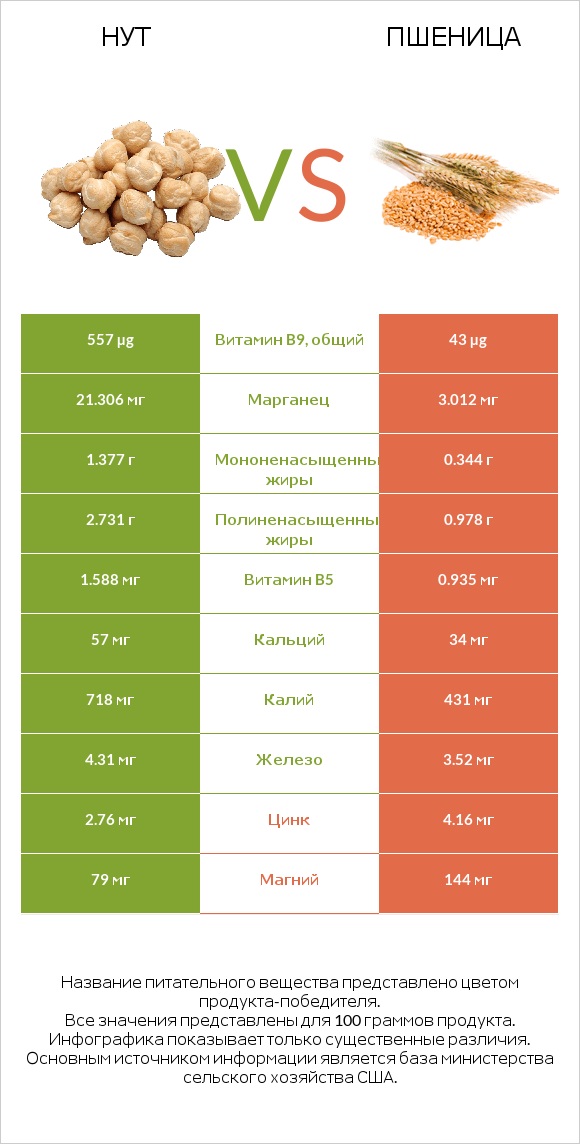Нут vs Пшеница infographic