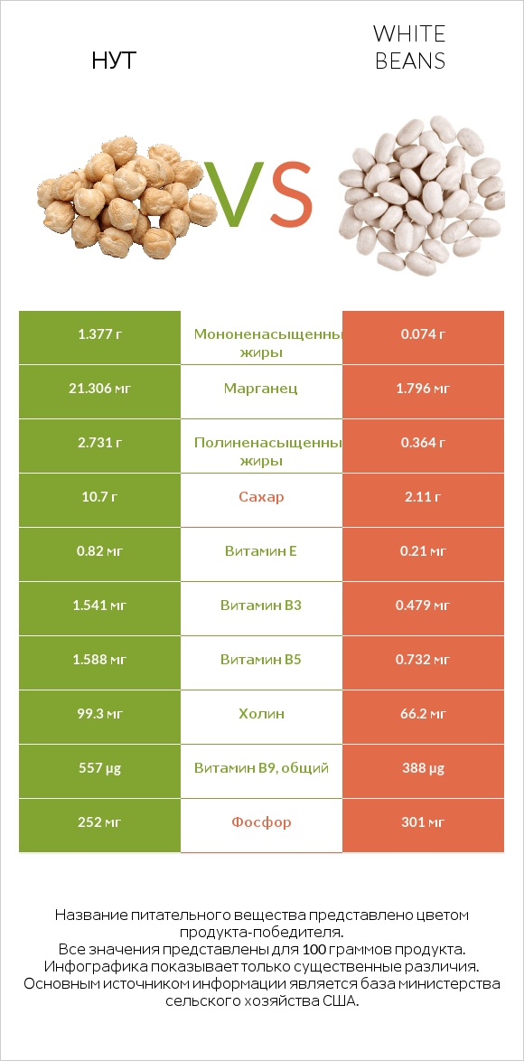 Нут vs White beans infographic