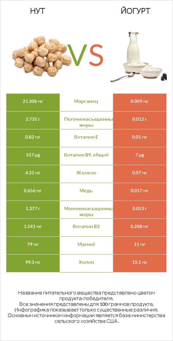 Нут vs Йогурт infographic