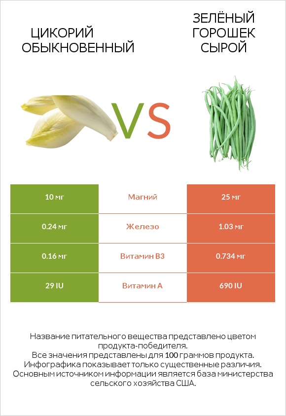 Цикорий обыкновенный vs Зелёный горошек сырой infographic