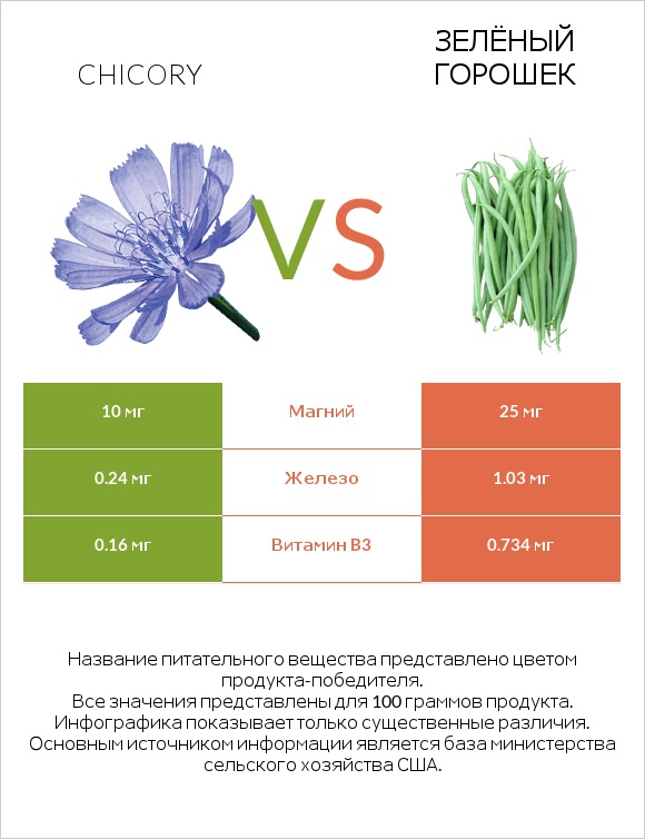 Chicory vs Зелёный горошек infographic