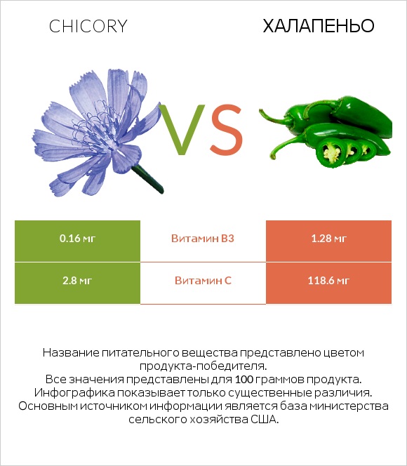 Chicory vs Халапеньо infographic