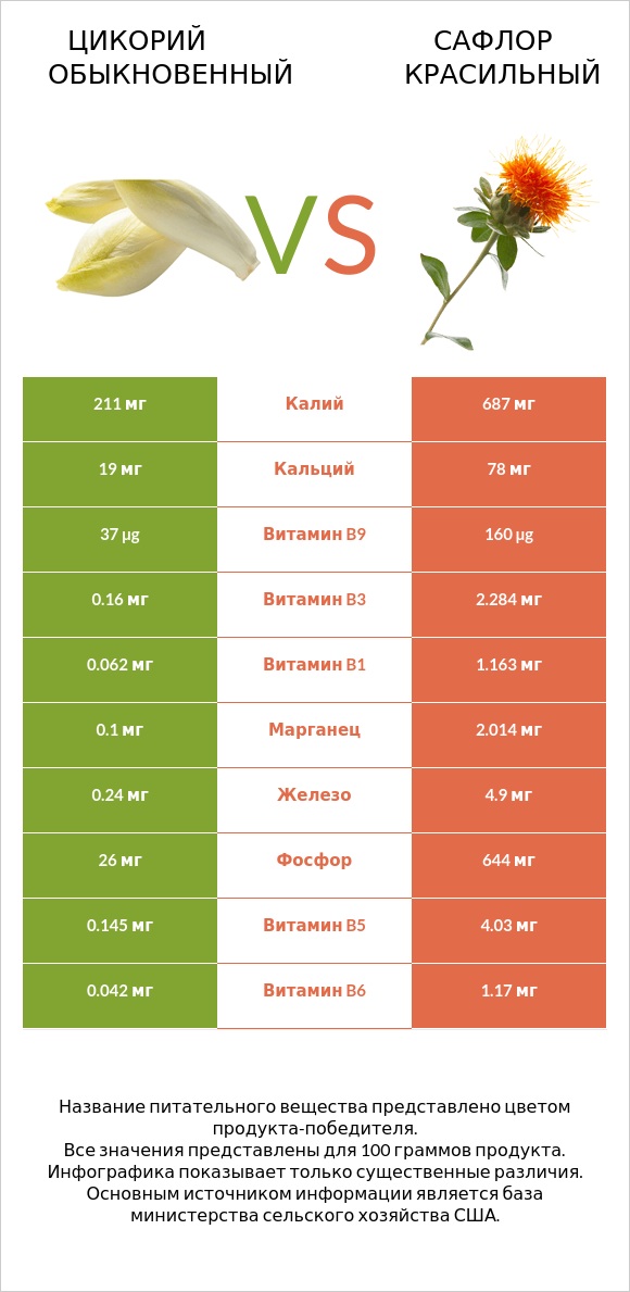 Цикорий обыкновенный vs Сафлор красильный infographic