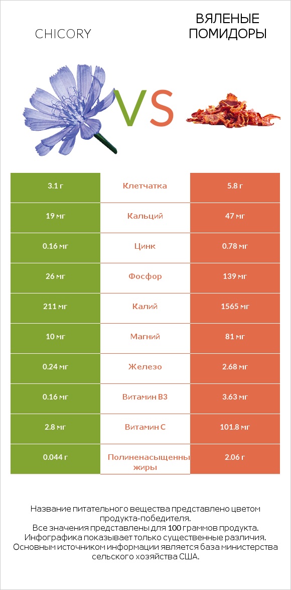 Chicory vs Вяленые помидоры infographic