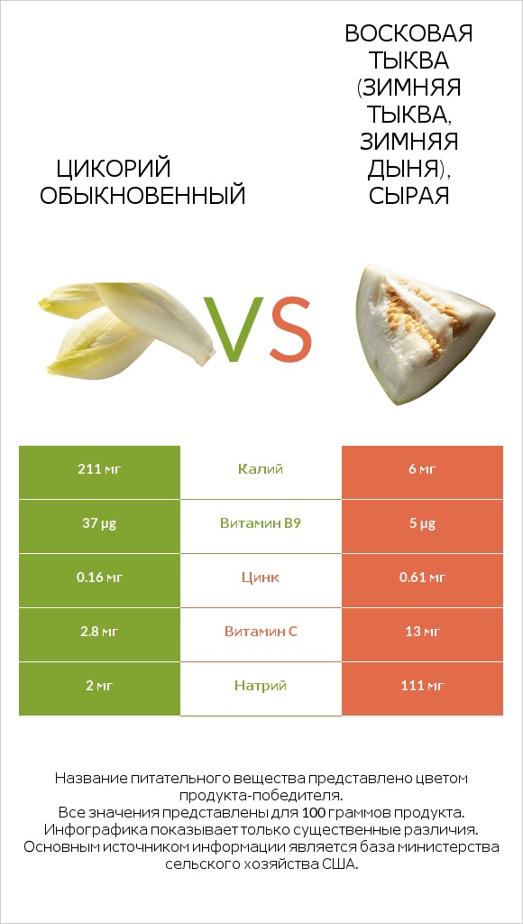 Цикорий обыкновенный vs Восковая тыква (зимняя тыква, зимняя дыня), сырая infographic