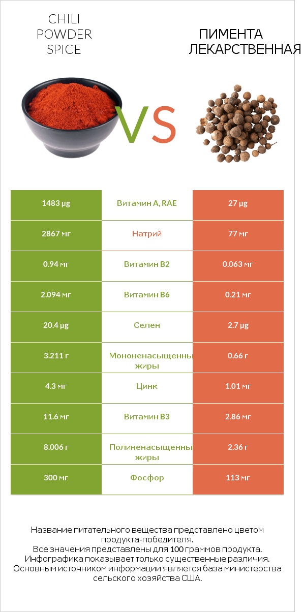 Chili powder spice vs Пимента лекарственная infographic