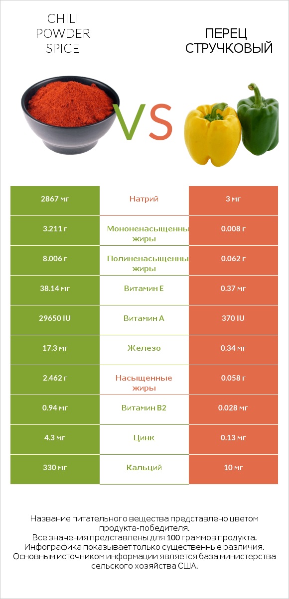 Chili powder spice vs Перец стручковый infographic