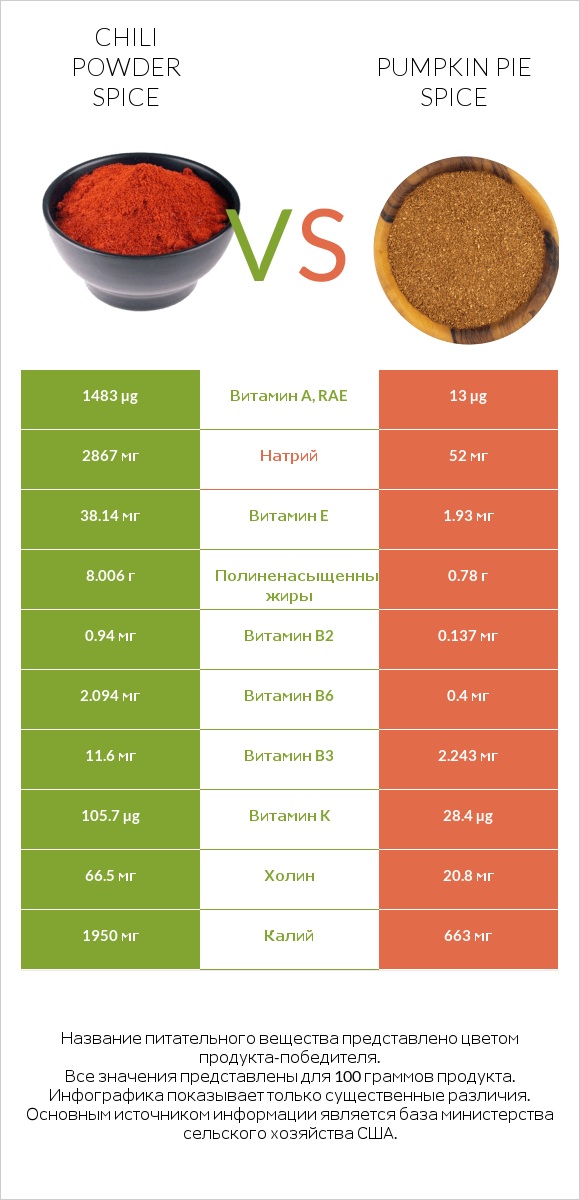 Chili powder spice vs Pumpkin pie spice infographic