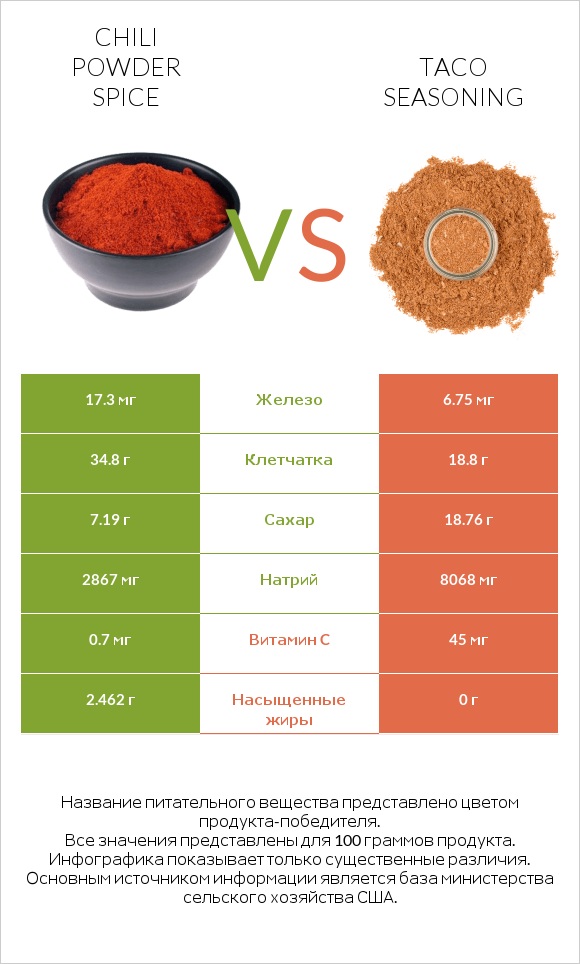 Chili powder spice vs Taco seasoning infographic