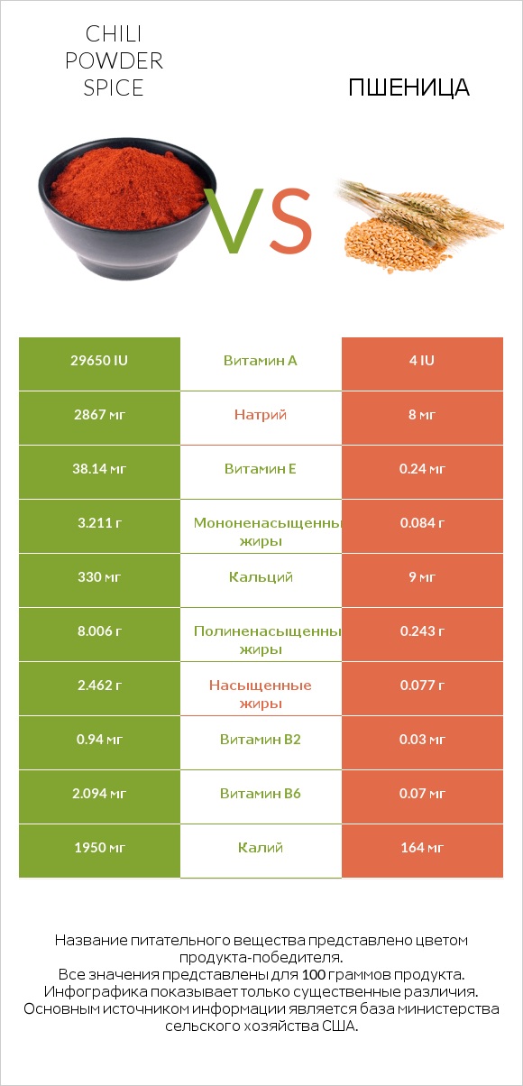 Chili powder spice vs Пшеница infographic