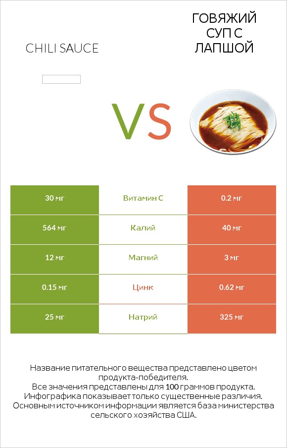 Chili sauce vs Говяжий суп с лапшой infographic
