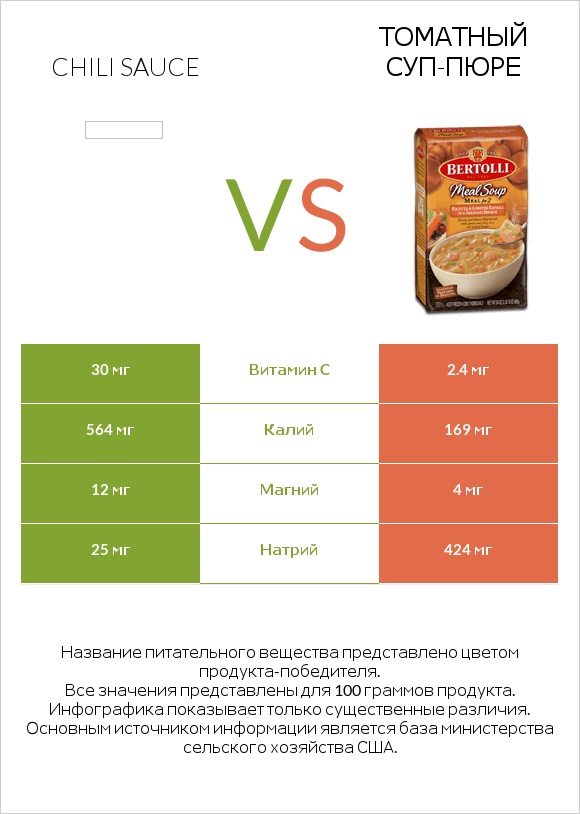 Chili sauce vs Томатный суп-пюре infographic