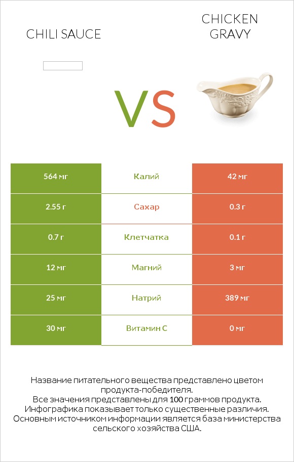 Chili sauce vs Chicken gravy infographic