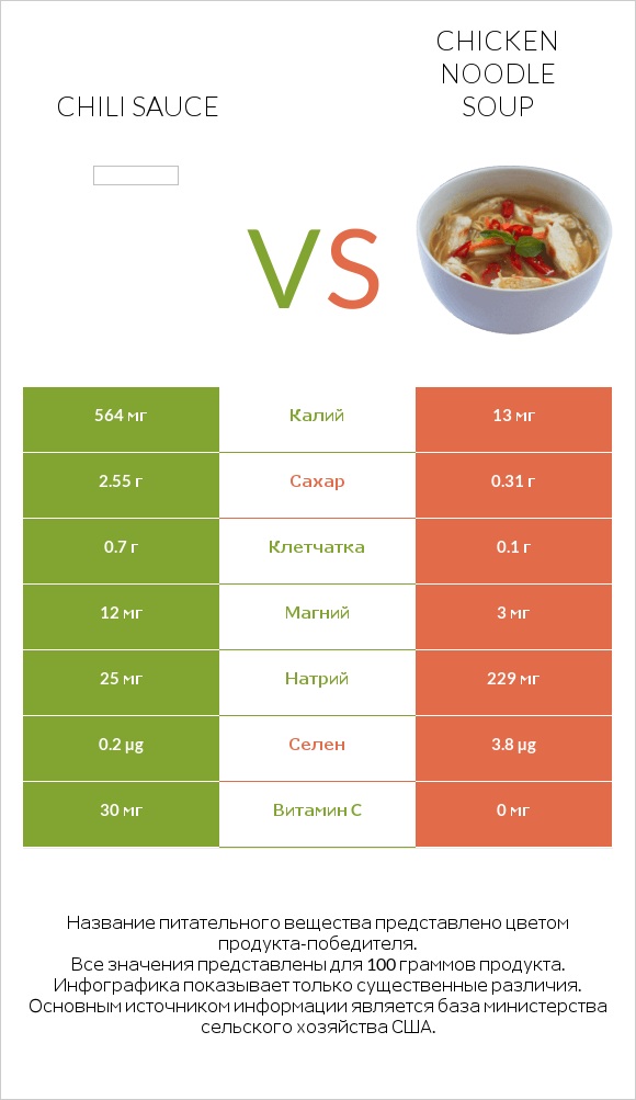 Chili sauce vs Chicken noodle soup infographic