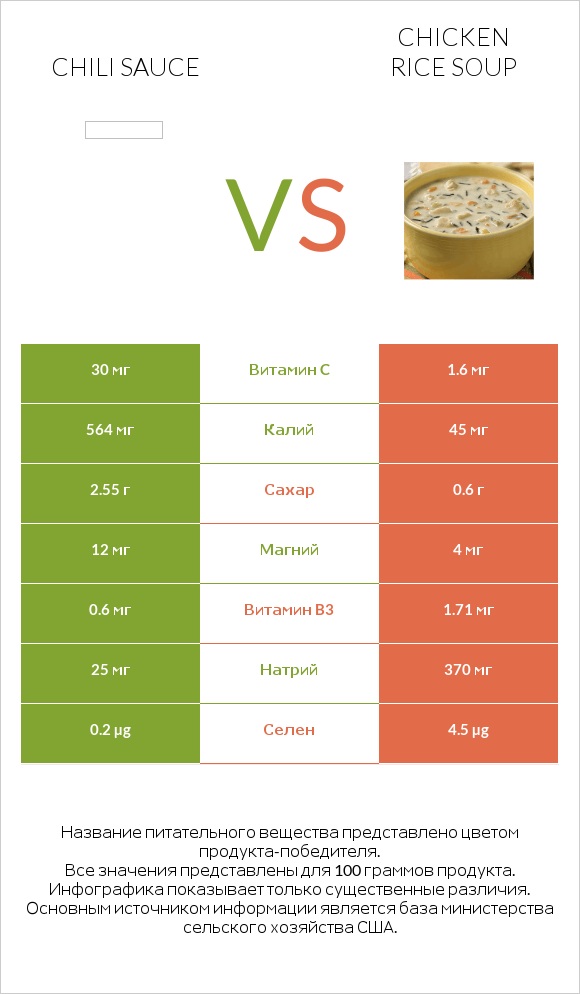 Chili sauce vs Chicken rice soup infographic