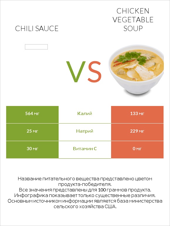 Chili sauce vs Chicken vegetable soup infographic